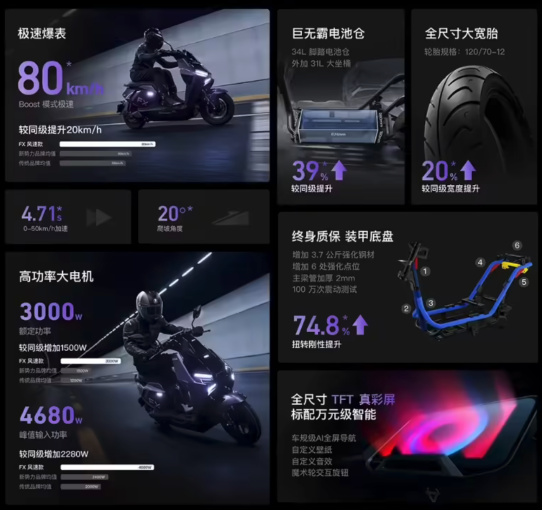 小牛电动FX风速电摩正式发布:3000W电机破80km/h极速 权益价4799元起 